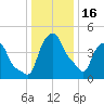Albany tide chart for Monday, January 16, 2023