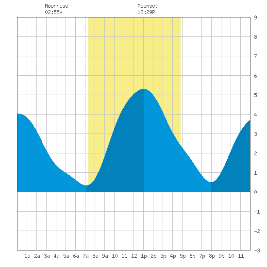 Albany tide chart for Tuesday, January 17, 2023