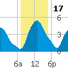 Albany tide chart for Tuesday, January 17, 2023