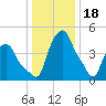 Albany tide chart for Wednesday, January 18, 2023