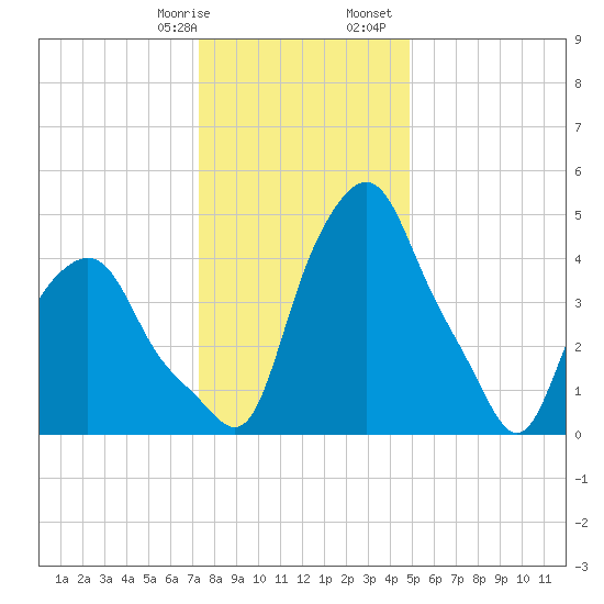 Albany tide chart for Thursday, January 19, 2023
