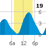 Albany tide chart for Thursday, January 19, 2023