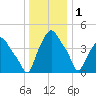 Albany tide chart for Sunday, January 1, 2023