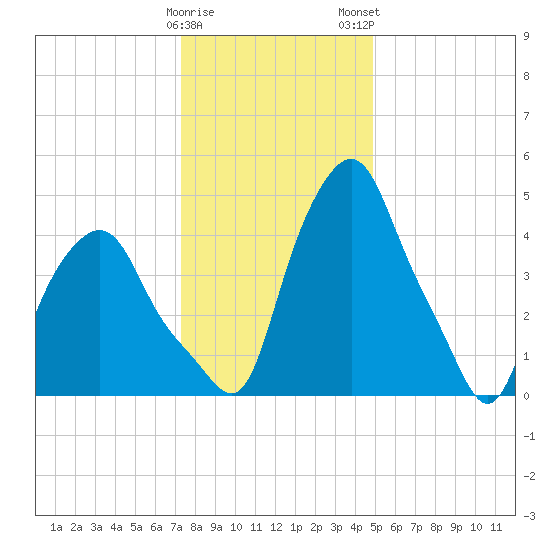 Albany tide chart for Friday, January 20, 2023