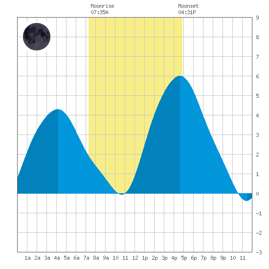 Albany tide chart for Saturday, January 21, 2023