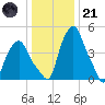 Albany tide chart for Saturday, January 21, 2023