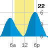 Albany tide chart for Sunday, January 22, 2023