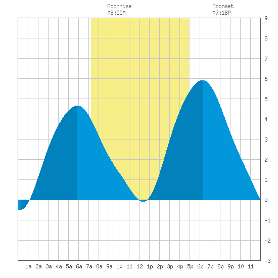 Albany tide chart for Monday, January 23, 2023