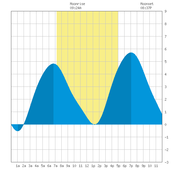 Albany tide chart for Tuesday, January 24, 2023