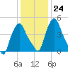 Albany tide chart for Tuesday, January 24, 2023