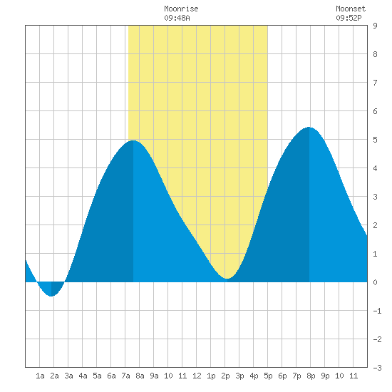 Albany tide chart for Wednesday, January 25, 2023