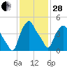 Albany tide chart for Saturday, January 28, 2023