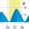 Albany tide chart for Monday, January 2, 2023