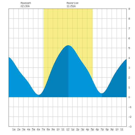 Albany tide chart for Monday, January 30, 2023