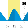 Albany tide chart for Monday, January 30, 2023