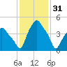 Albany tide chart for Tuesday, January 31, 2023