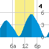 Albany tide chart for Wednesday, January 4, 2023