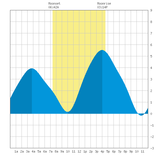 Albany tide chart for Thursday, January 5, 2023