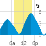 Albany tide chart for Thursday, January 5, 2023