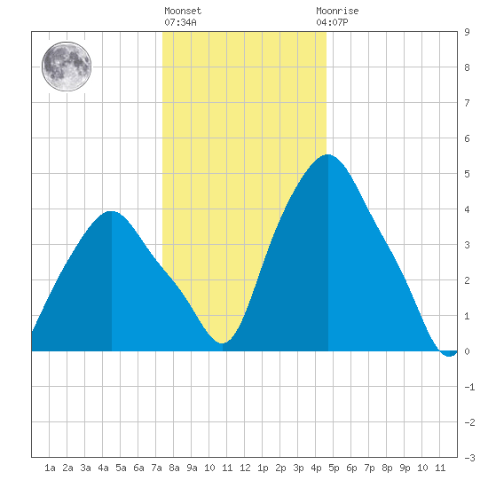 Albany tide chart for Friday, January 6, 2023