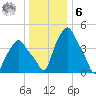 Albany tide chart for Friday, January 6, 2023