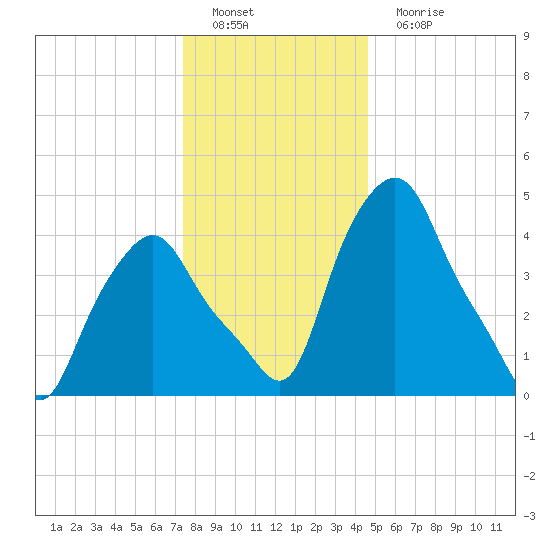 Albany tide chart for Sunday, January 8, 2023
