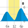 Albany tide chart for Sunday, January 8, 2023