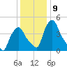 Albany tide chart for Monday, January 9, 2023