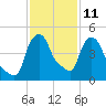Albany tide chart for Saturday, February 11, 2023