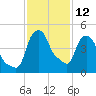 Albany tide chart for Sunday, February 12, 2023