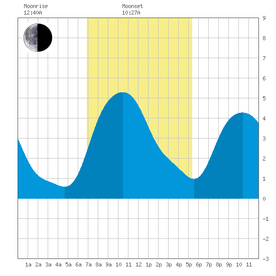 Albany tide chart for Monday, February 13, 2023