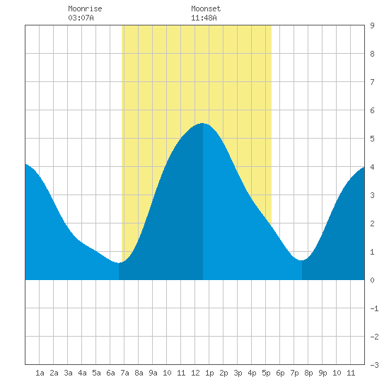Albany tide chart for Wednesday, February 15, 2023