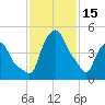 Albany tide chart for Wednesday, February 15, 2023