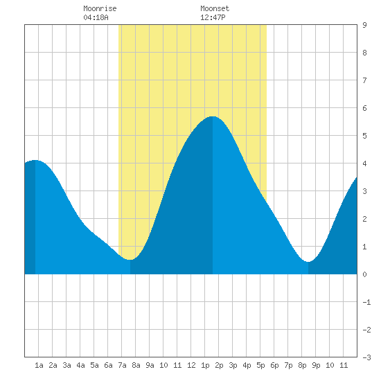 Albany tide chart for Thursday, February 16, 2023