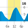 Albany tide chart for Thursday, February 16, 2023
