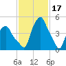 Albany tide chart for Friday, February 17, 2023