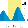 Albany tide chart for Saturday, February 18, 2023