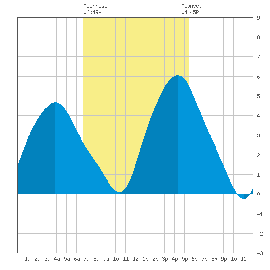 Albany tide chart for Sunday, February 19, 2023