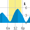 Albany tide chart for Wednesday, February 1, 2023