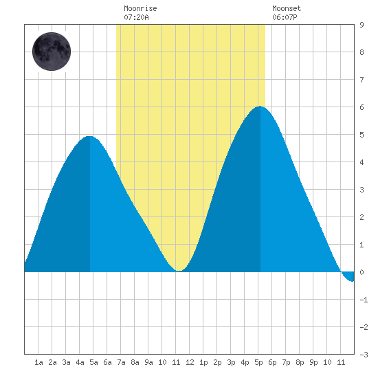 Albany tide chart for Monday, February 20, 2023