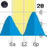 Albany tide chart for Monday, February 20, 2023
