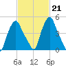 Albany tide chart for Tuesday, February 21, 2023