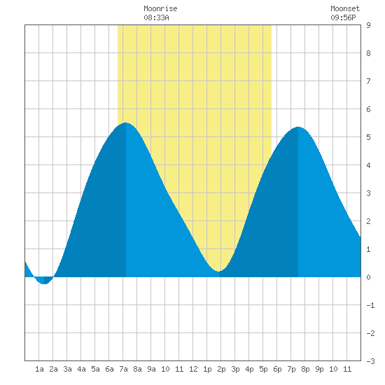 Albany tide chart for Thursday, February 23, 2023