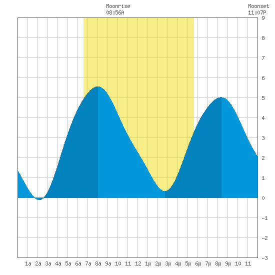 Albany tide chart for Friday, February 24, 2023