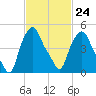 Albany tide chart for Friday, February 24, 2023