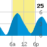 Albany tide chart for Saturday, February 25, 2023