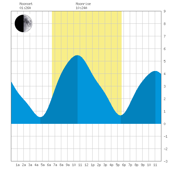 Albany tide chart for Monday, February 27, 2023