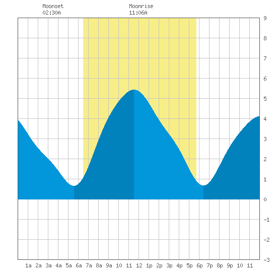 Albany tide chart for Tuesday, February 28, 2023