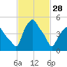 Albany tide chart for Tuesday, February 28, 2023