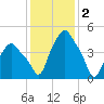 Albany tide chart for Thursday, February 2, 2023